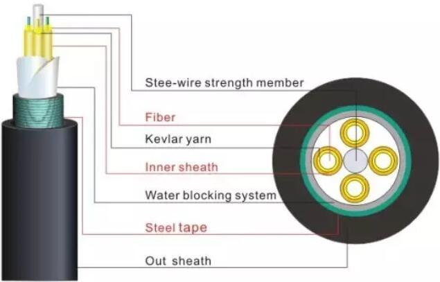 唐山光纜-藍(lán)橋科技-光纖熔接